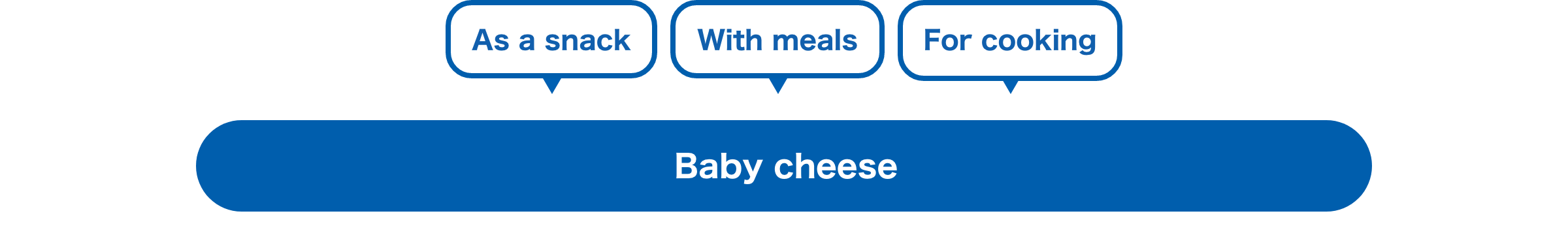 As a snack With meals For cooking Baby cheese