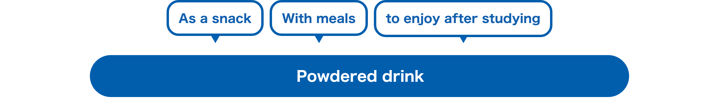As a snack With meals to enjoy after studying Powdered drink