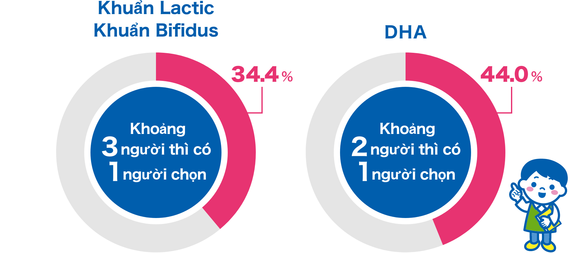 Khuẩn Lactic Khuẩn Bifidus Khoảng 3 người thì có 1 người chọn DHA Khoảng 2 người thì có 1 người chọn