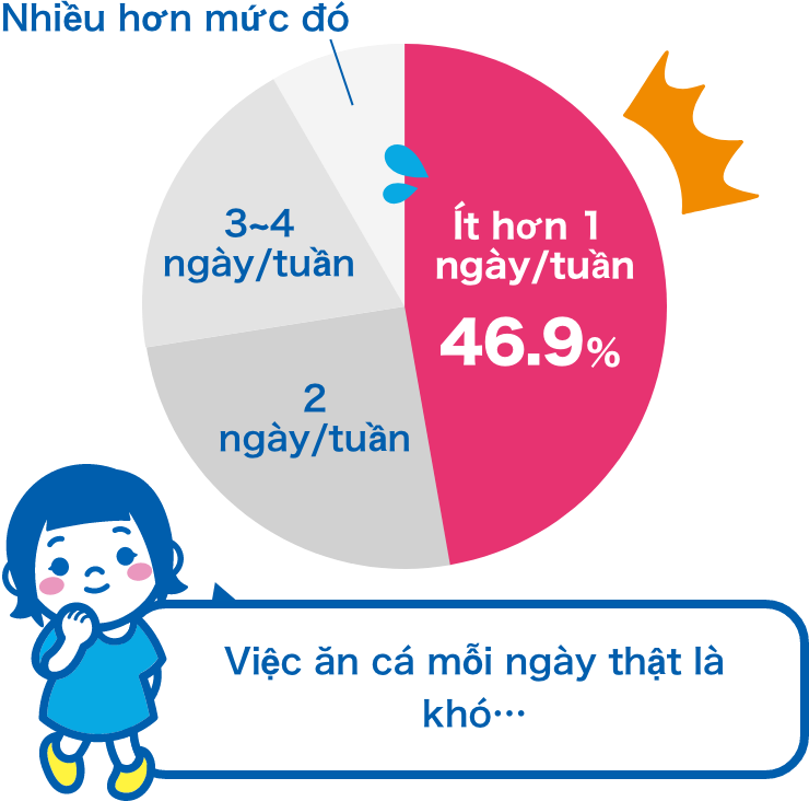 Việc ăn cá mỗi ngày thật là khó…