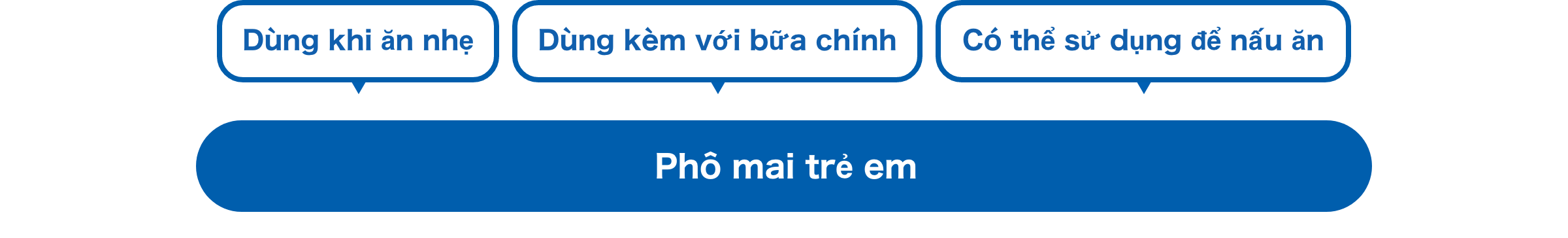 Dùng khi ăn nhẹ Dùng kèm với bữa chính Có thể sử dụng để nấu ăn Phô mai trẻ em