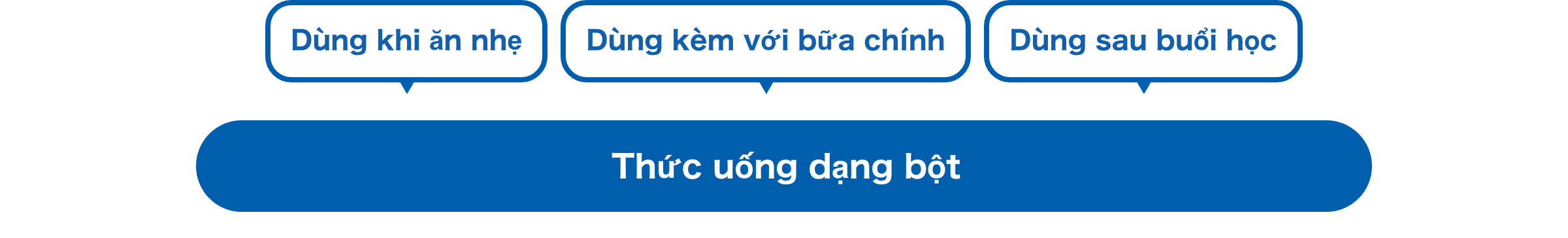 Dùng khi ăn nhẹ Dùng kèm với bữa chính Dùng sau buổi học Thức uống dạng bột