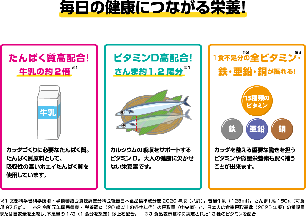 毎日の健康につながる栄養！たんぱく質高配合！牛乳の約2倍/ビタミンD高配合！さんま約1.2尾分/1食不足分の全ビタミン・鉄・亜鉛・銅が摂れる！