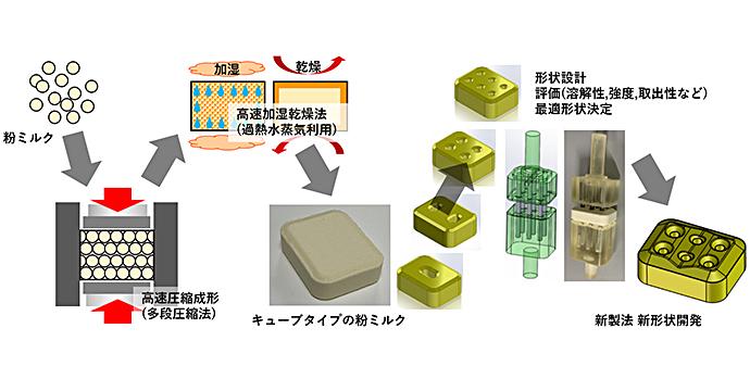 図：多段圧縮法についての説明