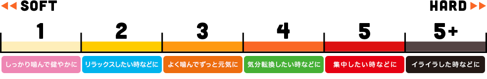 図：かみごたえチャート。評価1～5に分かれており、数字が小さければソフト、大きければハードな歯ごたえを表しています。