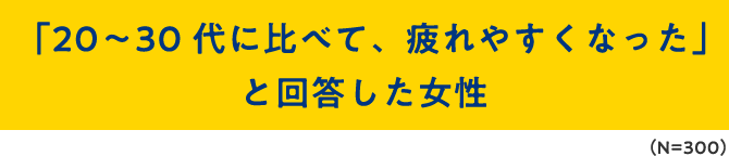 「20〜30代に比べて、疲れやすくなった」と回答した女性（N＝300）