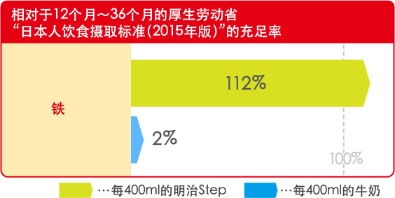 相对于12个月～36个月的厚生劳动省
“日本人饮食摄取标准（2010年版）”的充足率