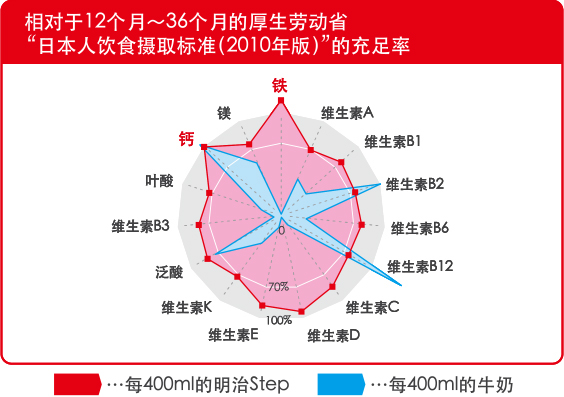 相对于12个月～36个月的厚生劳动省
“日本人饮食摄取标准（2010年版）”的充足率