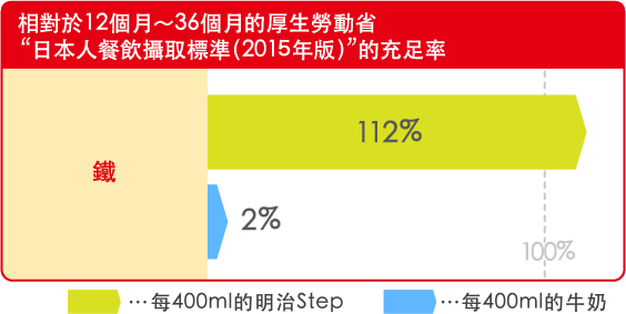 相對於12個月～36個月的厚生勞動省
“日本人餐飲攝取標準（2010年版）”的充足率