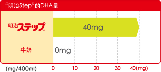 “明治Step”的DHA量