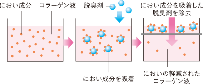 におい成分 コラーゲン液 脱臭剤 におい成分を吸着 におい成分を吸着した脱臭剤を除去 においの軽減されたコラーゲン液
