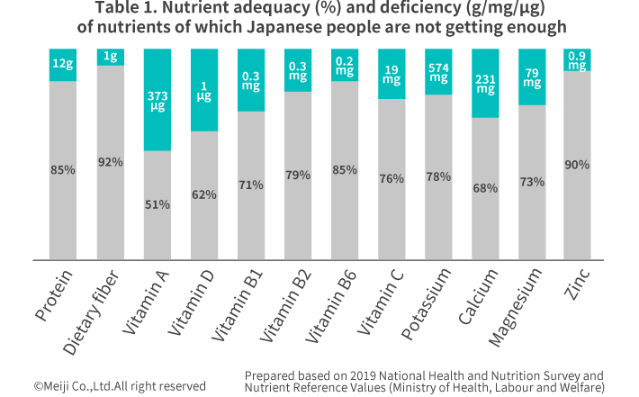 Table 1. Nutrient adequacy (%) and deficiency (g/mg/μg) of nutrients of which Japanese people are not getting enough