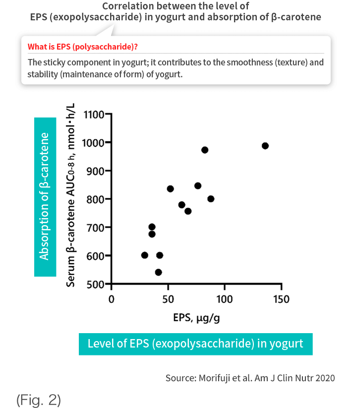 Correlation between the level of EPS(exopolysaccharide) in yogurt and absorption of β-carotene (Fig. 2)
