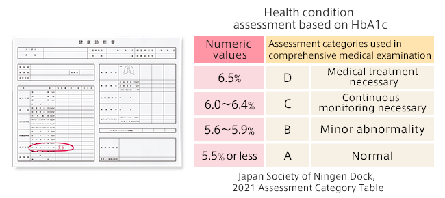 Health condition assessment based on HbA1c
