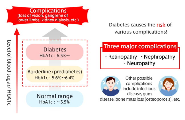 High HbA1c and Complications