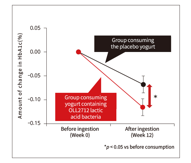 Figure 1: Changes in HbA1c concentration