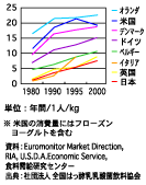 Change in yogurt consumption in major countries