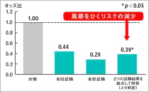 風邪をひくリスクの減少