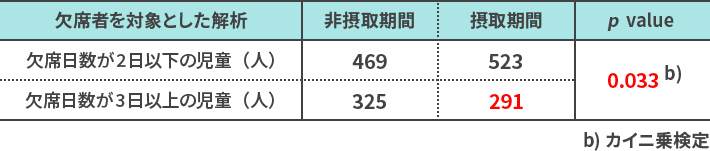 欠席者を対象とした解析 欠席日数が2日以下の児童(人) 非摂取期間 469 摂取期間 523 p value 0.033 b） 欠席日数が3日以上の児童(人) 非摂取期間 325 摂取期間 291 p value 0.033 b） b）カイ二乗検定