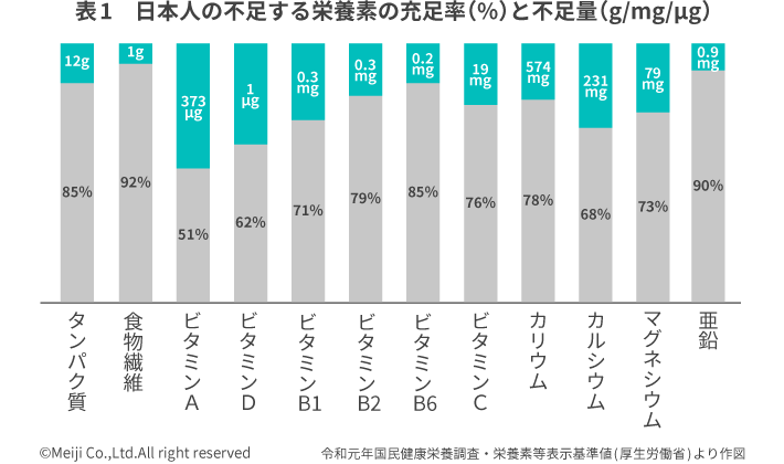 表1 日本人の不足する栄養素の充足率(％)と不足量(g/mg/μg)