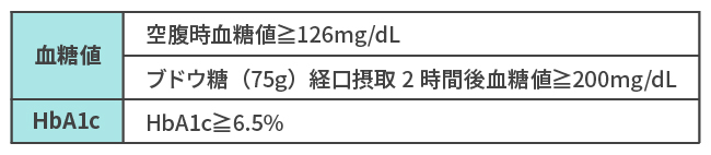 血糖値:空腹時血糖値126mg/dL以上 ブドウ糖(75g)経口摂取2時間後血糖値200mg/dL以上 HbA1c:HbA1c6.5%以上