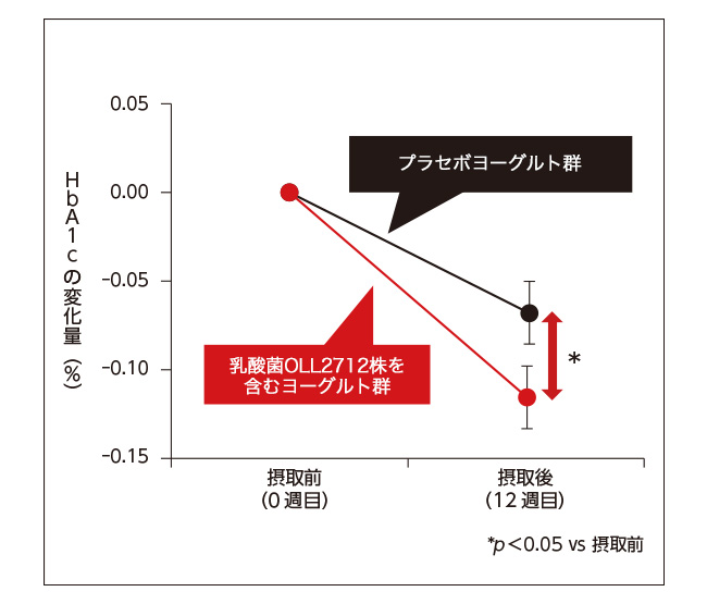 図1. HbA1cの変化量