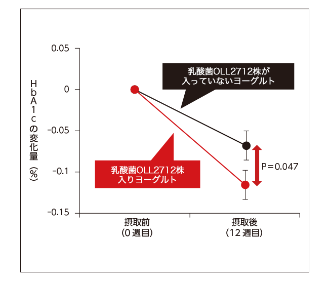 図1. HbA1cの変化量