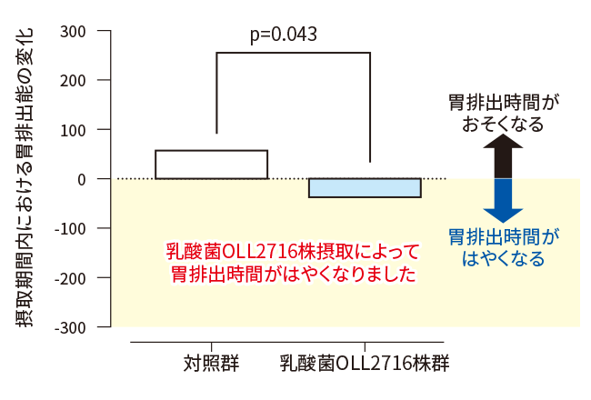 摂取期間内における胃排出能の変化