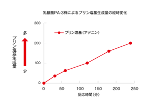 グラフ_乳酸菌PA-3株によるプリン塩基生成量の経時変化