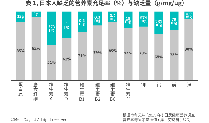 表1，日本人缺乏的营养素充足率(%) 与缺乏量(g/mg/μg)