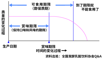 “赏味期限”的定义。