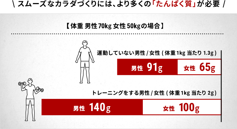 スムーズなカラダづくりには、より多くの「たんぱく質」が必要　体重 男性70㎏ 女性50㎏の場合　運動していない男性は91g、運動していない女性は65g　トレーニングをする男性は140g、トレーニングをする女性は100g　必要