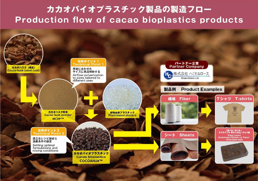 カカオバイオプラスチック製品の製造フロー