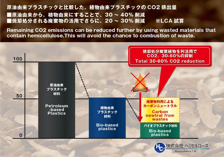 カカオバイオプラスチックのCO2削減イメージ