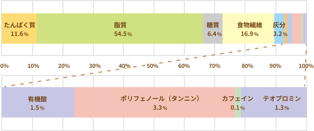 カカオマスの成分