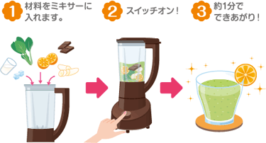 1 材料をミキサーに入れます。 2 スイッチオン! 3 約1分でできあがり!