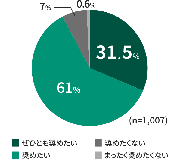 ぜひとも奨めたい31.5% 奨めたい61% 奨めたくない7% まったく奨めたくない0.6%