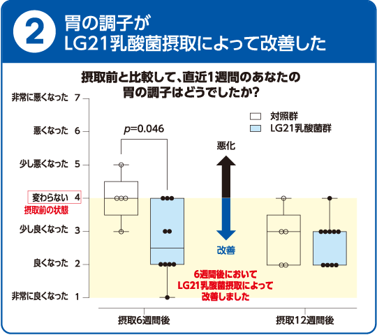 胃の調子がLG21乳酸菌摂取によって改善した