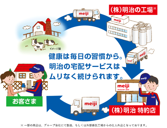 健康は毎日の習慣から。明治の宅配サービスはムリなく続けられます。