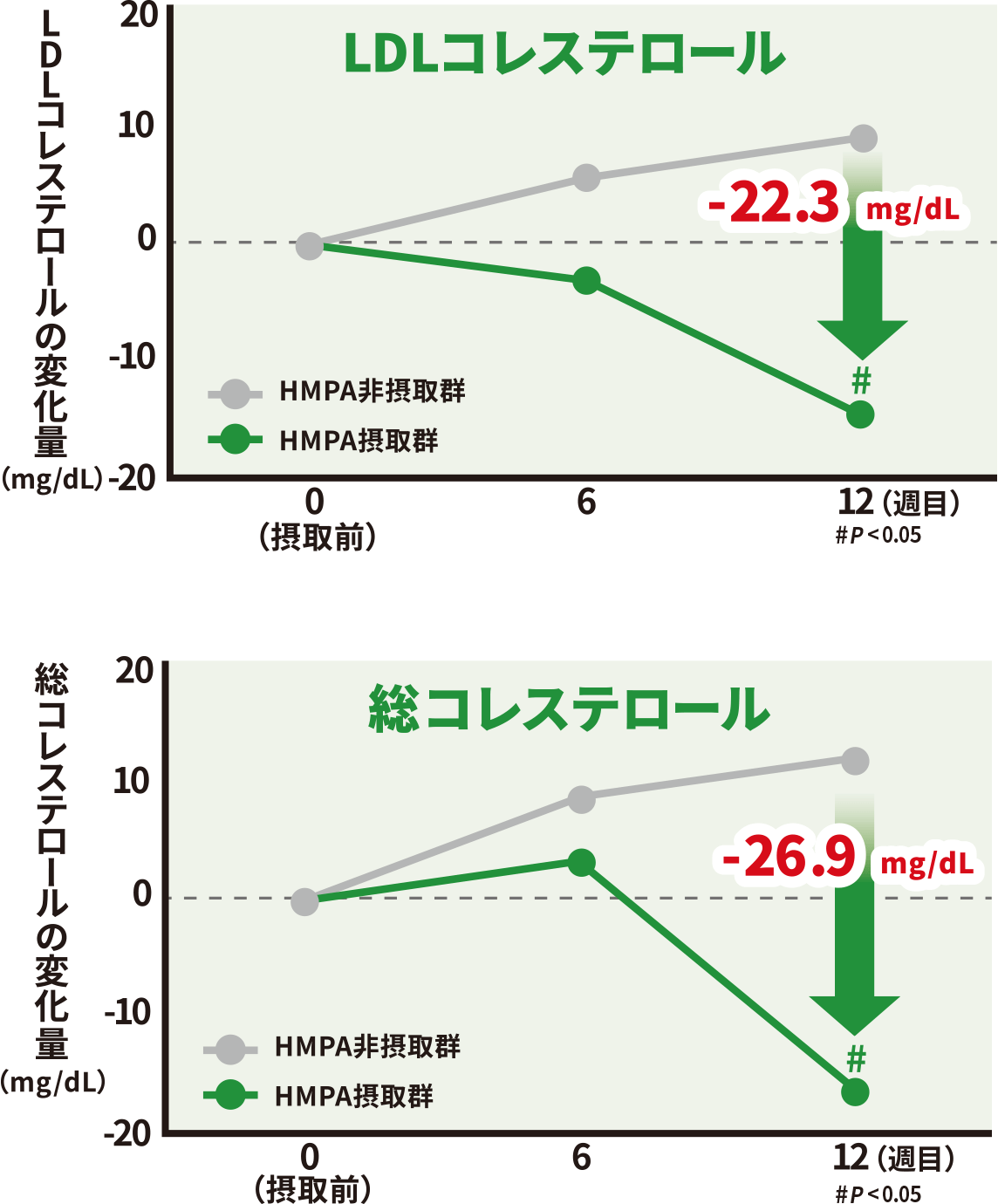 機能１　LDLコレステロールや総コレステロールを下げるのを助ける