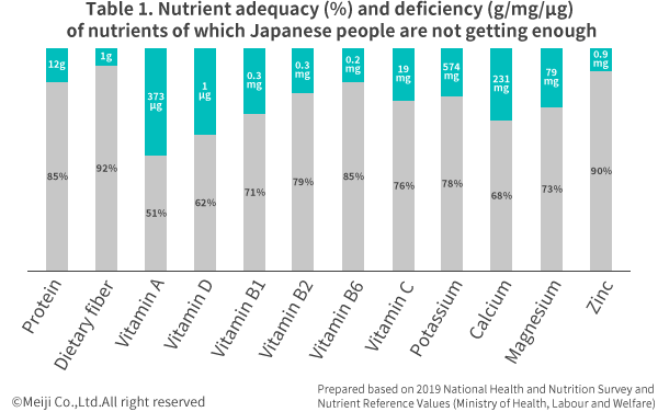 Table 1. Nutrient adequacy (%) and deficiency (g/mg/μg) of nutrients of which Japanese people are not getting enough