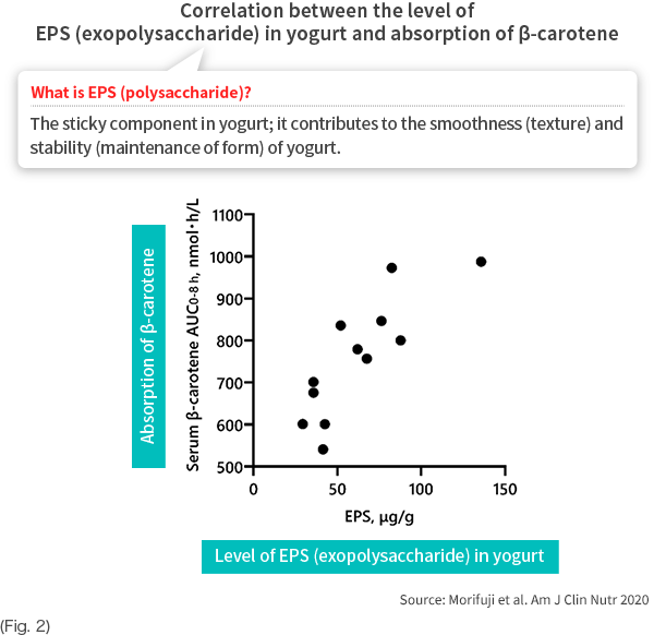 Correlation between the level of EPS(exopolysaccharide) in yogurt and absorption of β-carotene (Fig. 2)