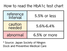 Health condition assessment based on HbA1c