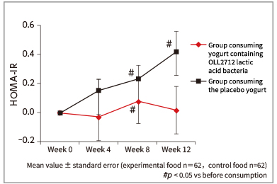 Figure 2: Changes in insulin resistance index