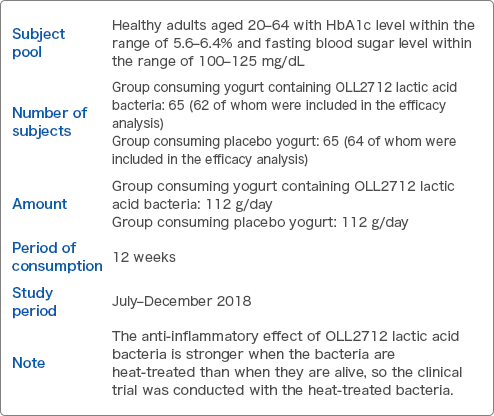 Subject pool Healthy adults aged 20–64 with HbA1c level within the range of 5.6–6.4% and fasting blood sugar level within the range of 100–125 mg/dL Number of subjects Group consuming yogurt containing OLL2712 lactic acid bacteria: 65 (62 of whom were included in the efficacy analysis) Group consuming placebo yogurt: 65 (64 of whom were included in the efficacy analysis) Amount Group consuming yogurt containing OLL2712 lactic acid bacteria: 112 g/day Group consuming placebo yogurt: 112 g/day Period of consumption 12 weeks Study period July–December 2018 Note The anti-inflammatory effect of OLL2712 lactic acid bacteria is stronger when the bacteria are heat-treated than when they are alive, so the clinical trial was conducted with the heat-treated bacteria.