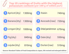 Top 10 rankings of fruits with the highest potassium content (per 100 g of edible part)