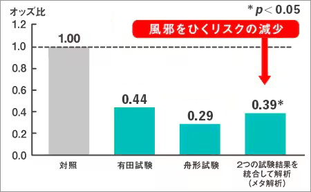 風邪をひくリスクの減少