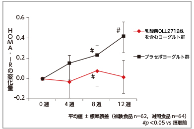 図2. インスリン抵抗性指標の変化量