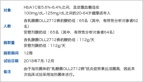 对象 HbA1C在5.6%-6.4％之间，且空腹血糖值在100mg/dL-125mg/dL之间的20-64岁健康成年人 人数 含乳酸菌OLL2712株的酸奶组：65名（其中，有效性分析对象者62名） 安慰剂酸奶组：65名（其中，有效性分析对象者64名） 摄取量 含乳酸菌OLL2712株的酸奶组：112g/天 安慰剂酸奶组：112g/天 摄取期间 12周 试验日期 2018年7月-12月 备注 由于加热菌体的“乳酸菌OLL2712株”抗炎症效果比活菌高，因此本次临床试验采用加热菌体进行。