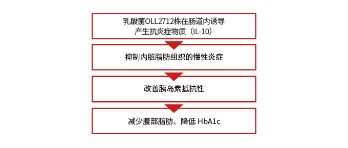 乳酸菌OLL2712株的作用与机制